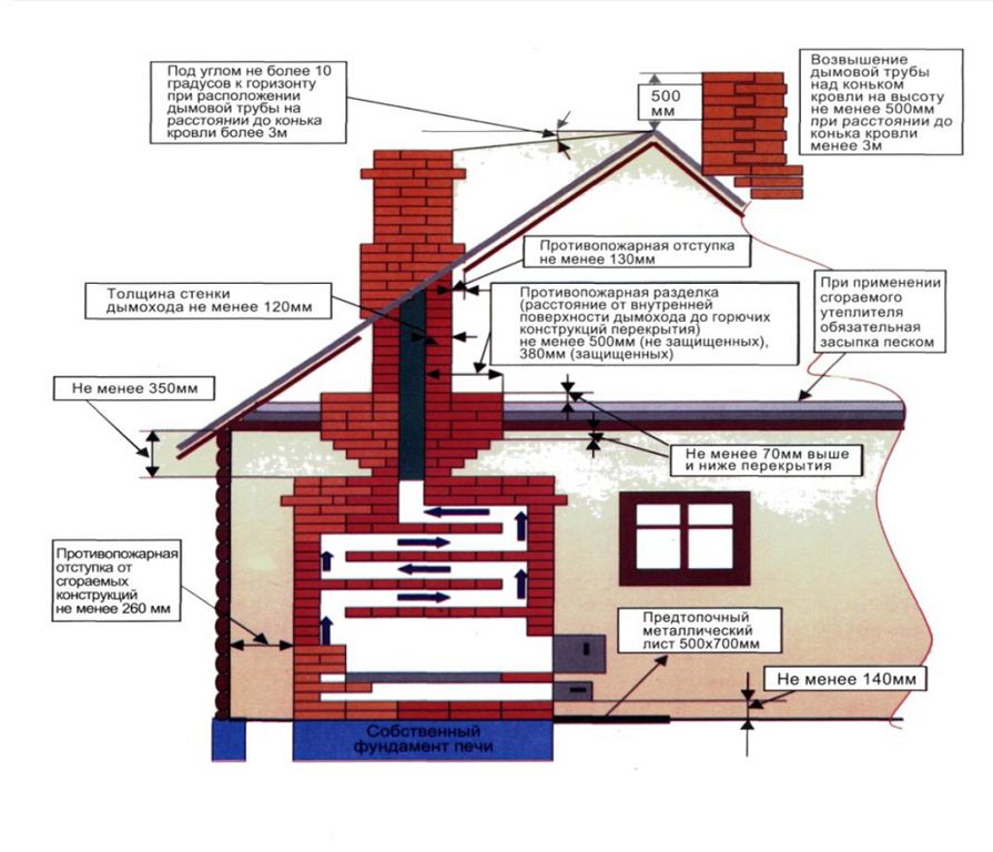 Furnace heating scheme