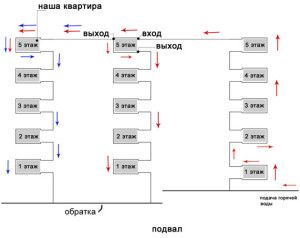 Obieg grzewczy z pionem