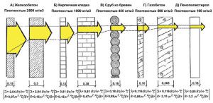 Tính dẫn nhiệt của vật liệu xây dựng