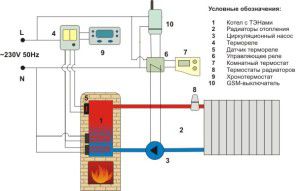 Ogrzewanie piecowe wraz z bojlerem elektrycznym