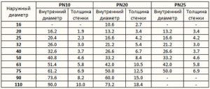 Sizes of polymer pipes