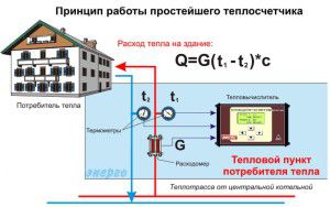 Nguyên lý hoạt động của quầy tổng hợp nhà