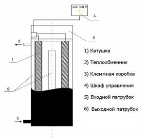 Schemat konstrukcyjny kotła indukcyjnego