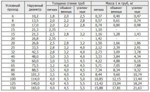 Wymiary geometryczne i waga rur stalowych