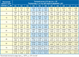 Table for calculating the diameter of the heating pipe