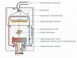 Gas double-circuit boiler design