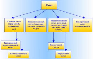 Heating boiler classification