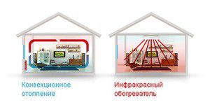 The principle of operation of heating PLEN and conventional