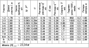 An example of a hydraulic calculation of heating