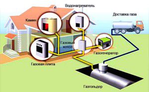 Gashouder in verwarming