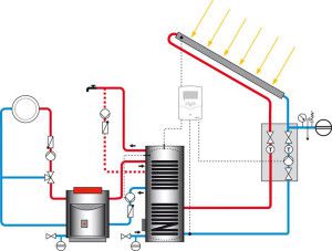 Verwarming met zonnecollector