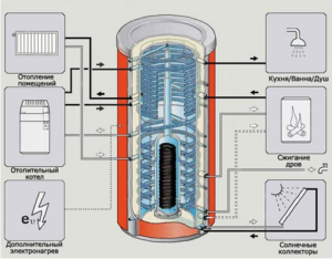 Toepassingsgebieden van de warmteaccumulator