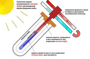 Vacuüm zonnecollector ontwerp