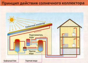 Bộ thu năng lượng mặt trời trong hệ thống sưởi