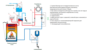 Algemeen schema van houtverwarming