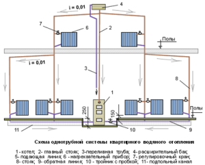 Heating for a two-story house