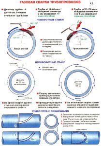 Zasady spawania gazowego rur
