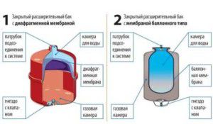 Types of expansion tanks for closed heating systems