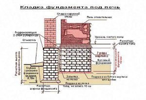 Fundament pieca