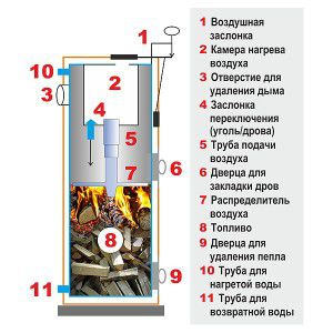 The design of a solid fuel boiler for long burning