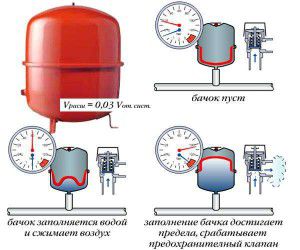 The principle of operation of the expansion tank