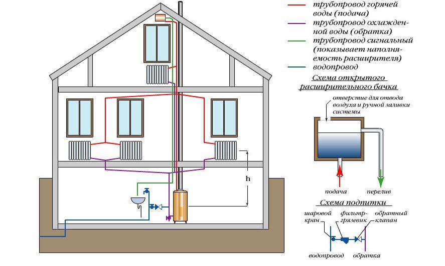 Installation diagram and design of the expansion tank