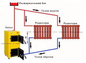 Lắp đặt lò hơi trong hệ thống sưởi mở