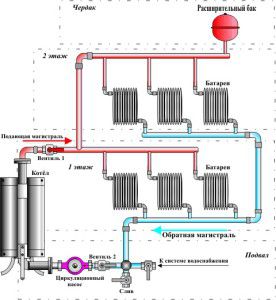 Algemeen verwarmingsschema van een gebouw met 2 verdiepingen