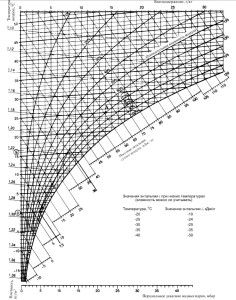 diagrama de carga de calor de la ventilación general