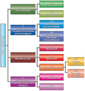 tipos de sistemas de ventilación