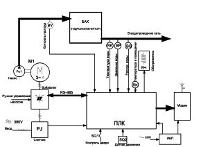 schemat automatyzacji studni