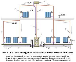 Schema van zwaartekrachtverwarming Leningradka