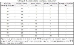 Tabela czasu lutowania rur polipropylenowych