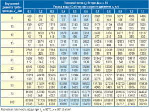 Bảng tiêu thụ nước cho các tiết diện ống khác nhau