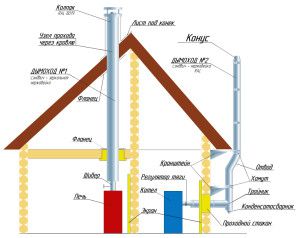 Schoorsteen in een houten huis