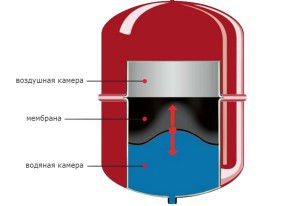 Expansion tank design