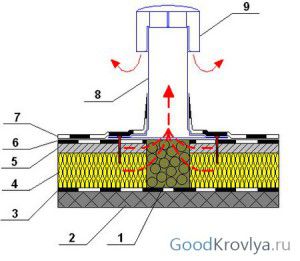 Disposición del techo con aireador instalado. Aquí: 1 - arcilla expandida, 2 - losas de hormigón armado, 3 - barrera de vapor, 4 - aislamiento térmico, 5 - solera, 6 - impermeabilización de 1a capa, 7 - impermeabilización de 2da capa, 8 - aireador, 9 - tapón