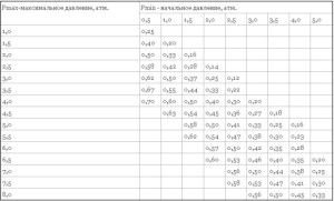 Fill factor selection table