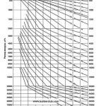 verhouding van leidingdiameter, debiet en luchtsnelheid