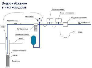 schema van een watervoorzieningsstation voor een privéwoning