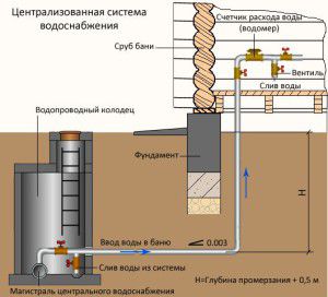 zaopatrzenie w wodę wanny ze scentralizowanego zaopatrzenia w wodę,