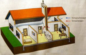 ubicación del conducto de ventilación en una casa particular