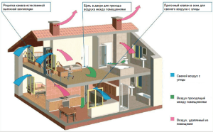 esquema de ventilación natural de una casa privada