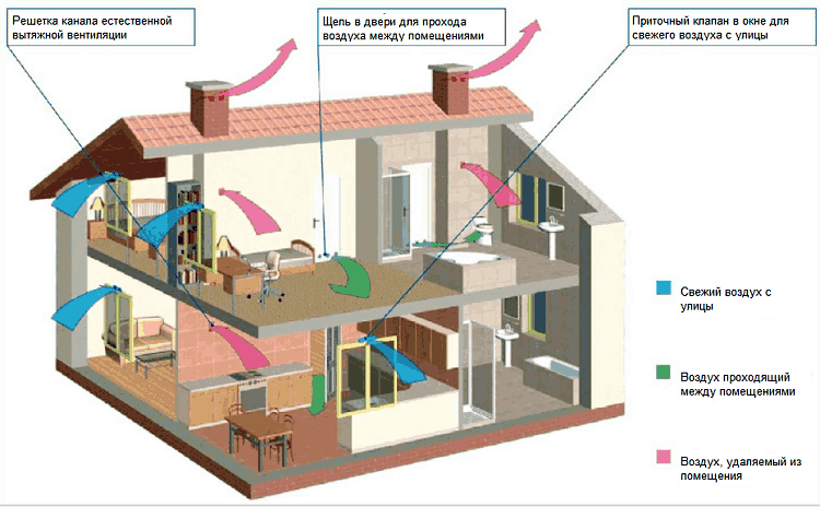 schema van natuurlijke ventilatie van een woonhuis