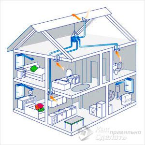 natuurlijke ventilatie van een huis met twee verdiepingen