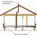 kelderventilatieschema van een woonhuis