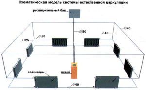 Obieg grzewczy z cyrkulacją naturalną