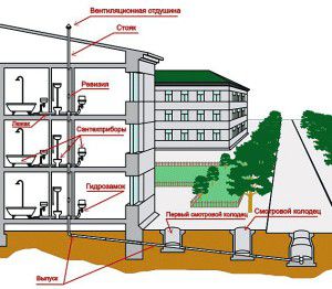 interne watervoorziening van een woongebouw