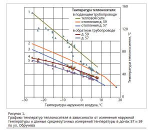 Example of drawing up a heating temperature schedule