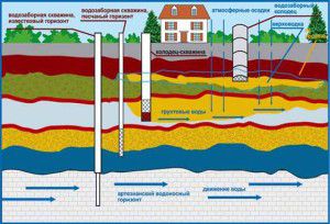 watervoorzieningsbronnen